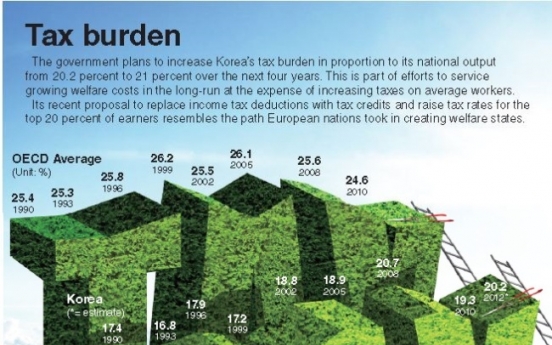 [Graphic News] Tax burden ratio