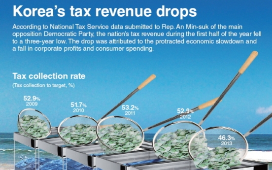 [Graphic News] Korea’s tax revenue drops