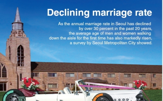 [Graphic News] Declining marriage rate