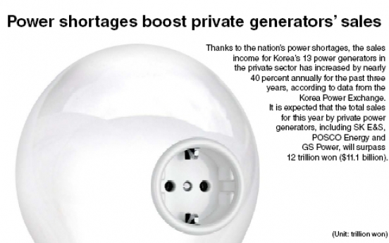 [Graphic News] Power shortages boost private generators’ sales