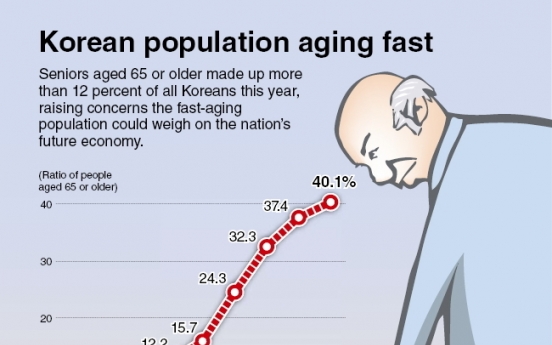 [Graphic News] Korean population aging fast