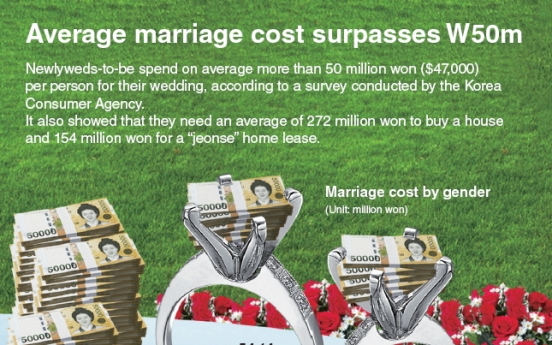 [Graphic News] Average marriage cost surpasses W50m