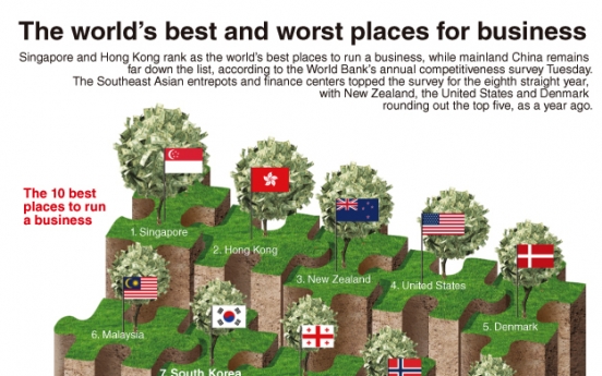 [Graphic News] World’s best and worst places for business