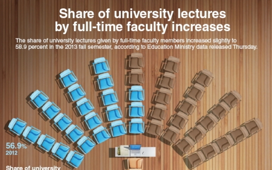 [Graphic News] Share of university lectures by full-time faculty increases