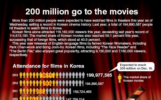 [Graphic News] 200 million go to the movies