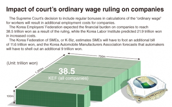 [Graphic News] Impact of court‘s ordinary wage ruling on companies