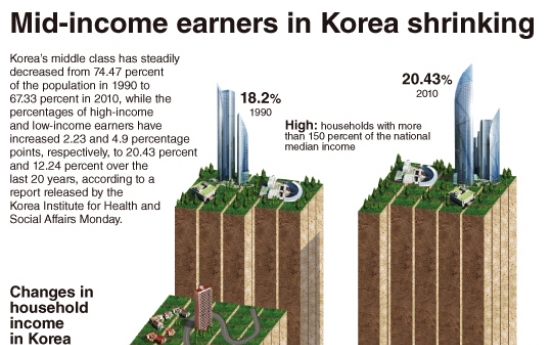 [Graphic News] Korean middle class shrinking: report