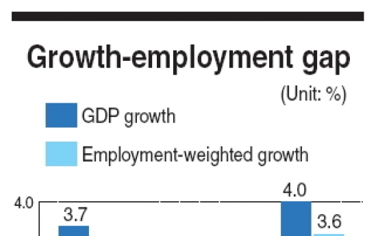 Gap widening between GDP growth, sentiment