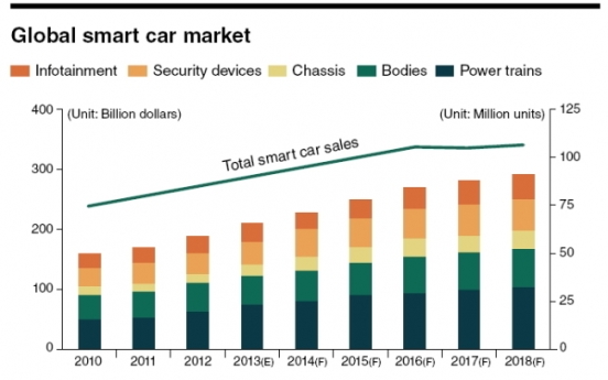 Global smart car market to grow 7 percent by 2018