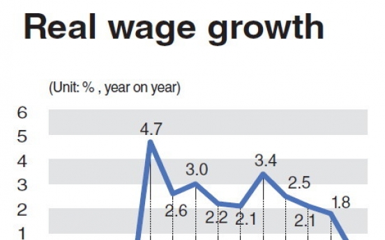 Real wage growth falls to near zero