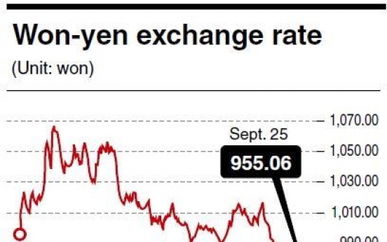 Won-yen rate may drop to 800 won