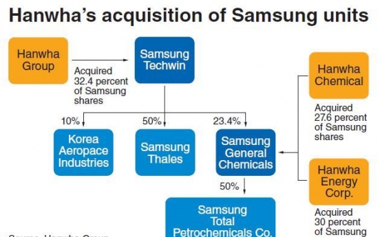 Samsung deal boosts Hanwha’s core businesses