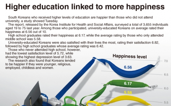 [Graphic News] Higher education linked to more happiness