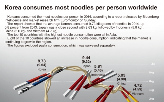 [Graphic News] Koreans world’s heaviest noodle consumers