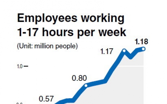 Part-time workers hit record high