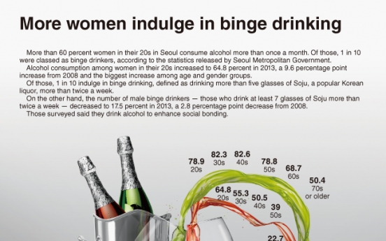 [Graphic News] More women indulge in binge drinking