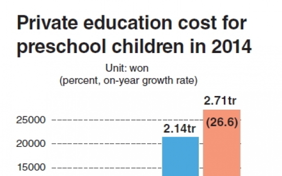 Preschool private education cost soars