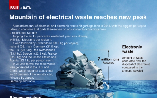 [Graphic News] Mountain of electronic waste reaches new peak