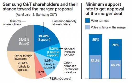 Tension rises ahead of vote on Samsung merger