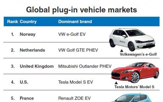 Korea lags behind rivals in EV usage