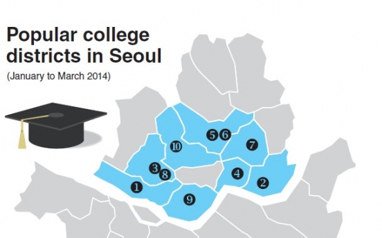 [Weekender] University districts hotspots for young Koreans