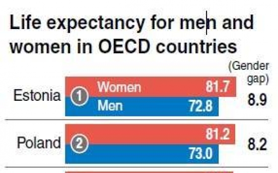Korea has high gender gap in life expectancy