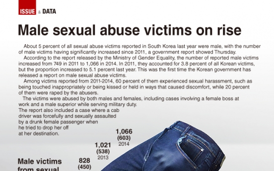 [Graphic News] Male sexual abuse victims on rise