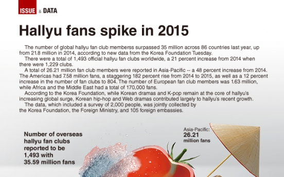[Graphic News] Hallyu fans spike in 2015