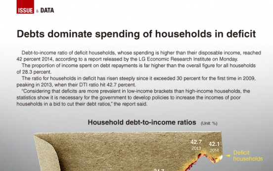 [Graphic News] Debts dominate spending of households in deficit
