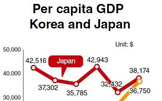 Korea’s GDP catches up to Japan’s