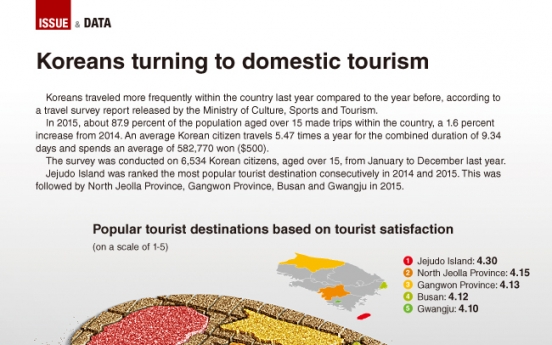 [Graphic News] Koreans vacation more frequently on home turf