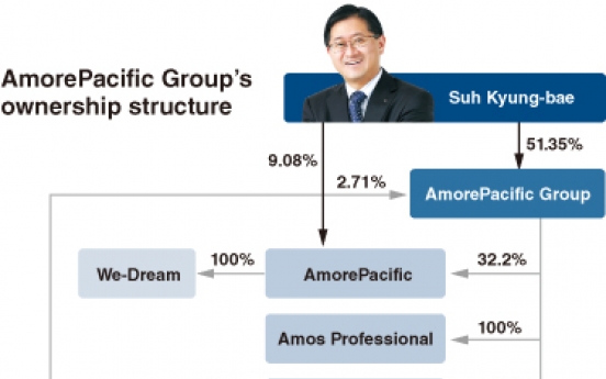 [DECODED: AMOREPACIFIC] Ownership structure