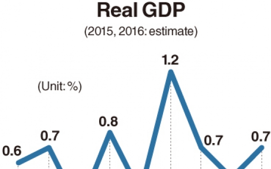Korean economy grows 0.7% in Q2