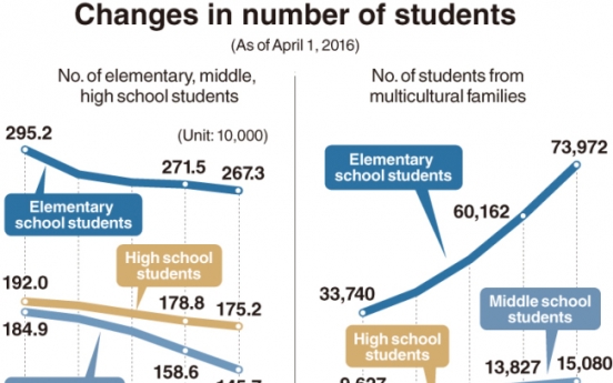 Number of students from multicultural families hit a record  in South Korea