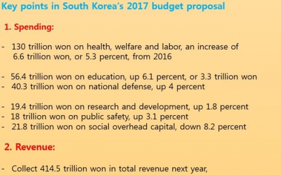 Korea’s 2017 budget to focus on welfare, jobs