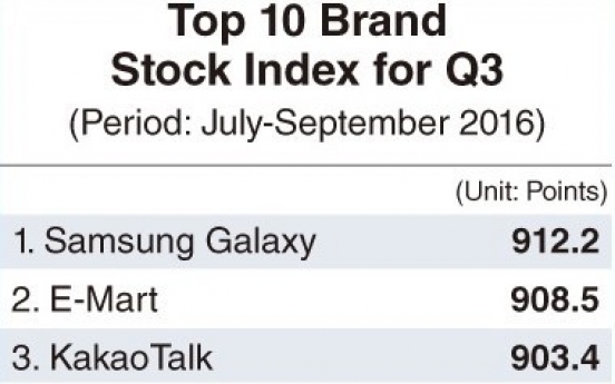 Samsung Galaxy retains No.1 spot in brand value despite recall