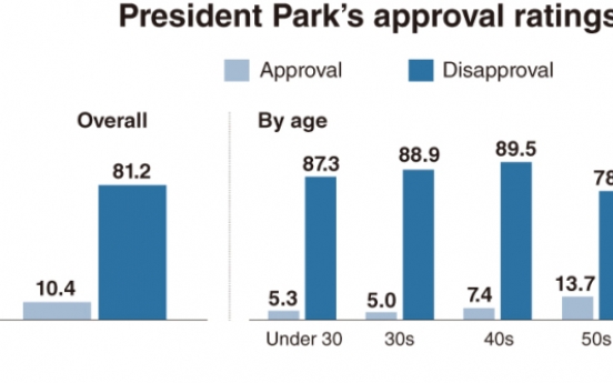 Park’s approval rating plunges to new low