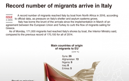 [Graphic News] Record number of migrants arrived in Italy