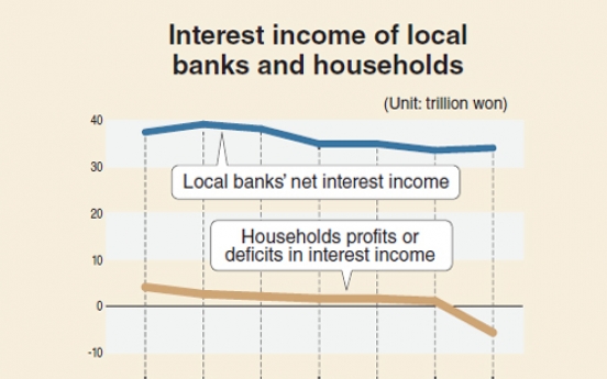 [Monitor] Gap widens between net interest income of households and banks