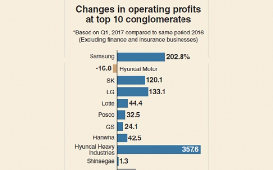 [Monitor] Top conglomerates’ operating profits soar