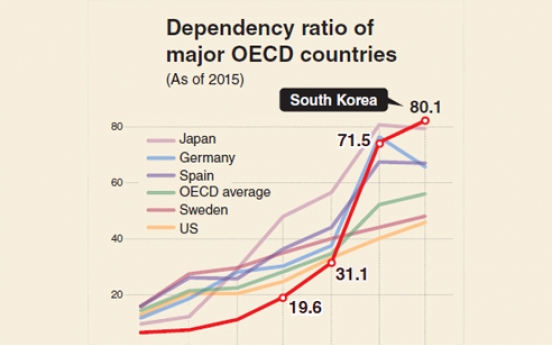 [Monitor] Korea's old-age dependency ratio to spike