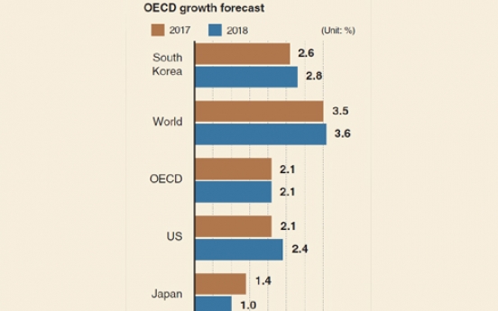 [Monitor] OECD retains 2.6% growth for this year