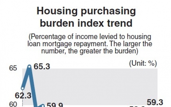 House prices becoming increasingly exorbitant in Korea