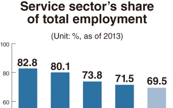 Service sector key to boosting employment