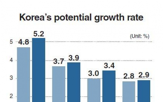 Korea’s growth potential plummeting