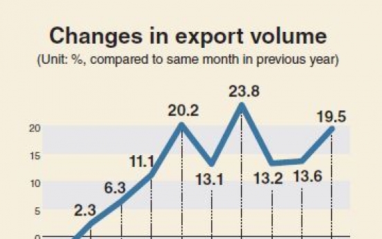 [Monitor] Korea’s exports keep upward trend