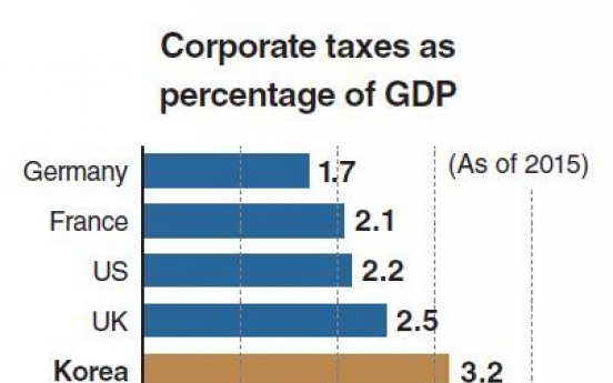Corporate tax hike contradicts global trend