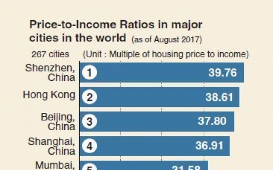 [Monitor] Seoul‘s housing price lower than Beijing, Tokyo, Singapore