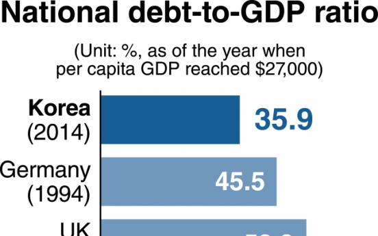 Korea’s fiscal soundness on shaky ground