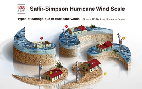 [Graphic News] Saffir-Simpson Hurricane Wind Scale